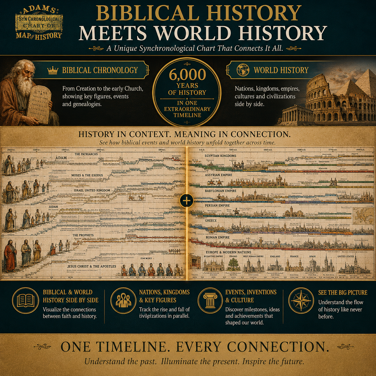 📜 6,000-Year Biblical & World History Timeline Chart | Giant Fold-Out Wall Map ✨